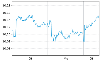 Chart Deka MSCI Japan MC UCITS ETF - 1 Woche