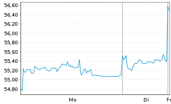 Chart Deka MSCI Em. Mkts. UCITS ETF - 1 Woche