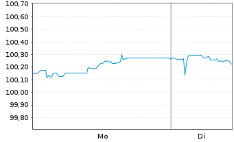 Chart Deka IB.EO Liq.Ger.Cv.D.UC.ETF - 1 Woche