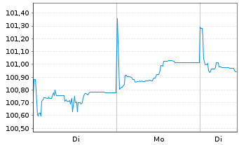 Chart Deka iB.EO Liq.Corp.Div.UC.ETF - 1 Woche