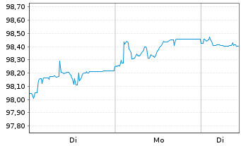 Chart Deka iB. EO Liq.N.F.Div.UC.ETF - 1 Woche