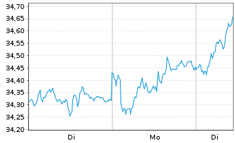 Chart Deka DAX ex Finan. 30 U.ETF - 1 Woche
