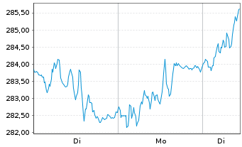 Chart Deka MDAX UCITS ETF - 1 Woche