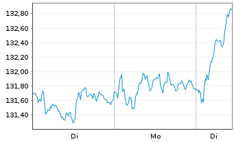 Chart Deka EURO STOXX 50 ESG Flt.U.E - 1 Woche
