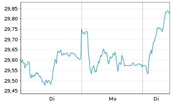 Chart Deka Oekom Euro Nachhal.UC.ETF - 1 Woche