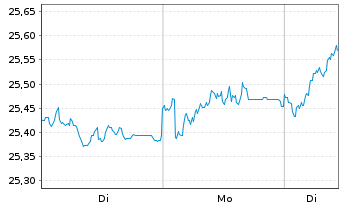 Chart Deka EURO iST.ex Fi.Div.+U.ETF - 1 Woche