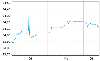 Chart Deka Euroz.Rendi.Pl.1-10 U.ETF - 1 Woche
