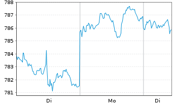 Chart Deka US Treasury 7-10 UCIT.ETF - 1 Woche