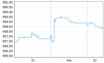 Chart Deka Euro Corpor.0-3 Liq.U.ETF - 1 Woche