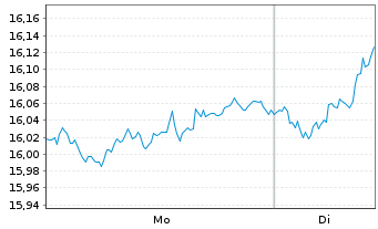 Chart Deka MSCI Germ.Cl.Ch.ESG U.ETF - 1 Woche