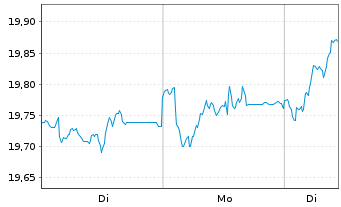 Chart Deka MSCI EMU Cl.Ch.ESG UC.ETF - 1 Woche