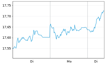 Chart Deka MSCI Europ.C.Ch.ESG U.ETF - 1 Woche