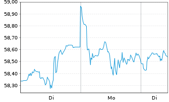 Chart Deka MSCI USA Cl.Ch.ESG UC.ETF - 1 Woche
