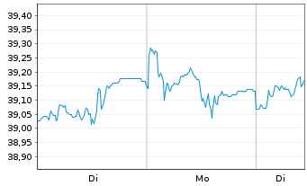 Chart Deka MSCI World C.Ch.ESG U.ETF - 1 Woche