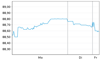 Chart Deka MSCI EO C.Cl.Ch.ESG U.ETF - 1 Woche
