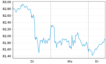 Chart Deka Future Energy ESG UCI.ETF - 1 Woche