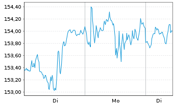 Chart Deka Nasdaq-100 UCITS ETF - 1 Woche