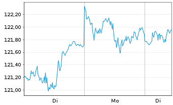 Chart Deka S&P 500 UCITS ETF - 1 Woche