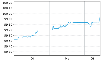 Chart Deka Act. EUR Hi.Yld UCITS ETF - 1 Woche