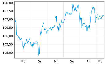 Chart Deka STO.Fut.Water ESG UC.ETF Inhaber-Anteile - 1 Woche