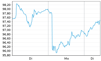 Chart Deka Europe Defense UCITS ETF Inhaber-Anteile - 1 Woche