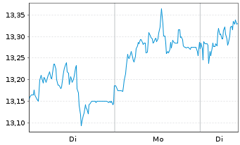 Chart Evonik Industries AG - 1 Woche