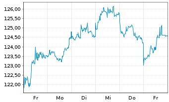 Chart Boerse Stuttgart Commodities EUWAX  Gold II - 1 Woche
