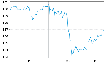 Chart Boerse Stuttgart Commodities EUWAX Gold Core - 1 Woche