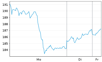 Chart Boerse Stuttgart Commodities EUWAX Gold Traceable - 1 Woche