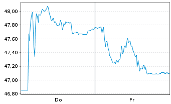 Chart Fresenius SE & Co. KGaA - 1 Woche