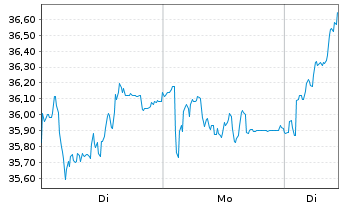 Chart flatexDEGIRO SE - 1 Woche