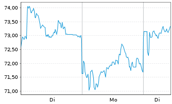 Chart HENSOLDT AG - 1 Woche