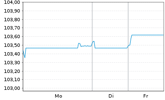 Chart Hamburg Commercial Bank AG Med.Term Nts.v.24(28) - 1 Week