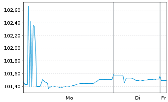 Chart Hamburg Commercial Bank AG IHS v. 2024(2028)S.2769 - 1 Week