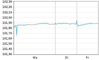 Chart Hamburg Commercial Bank AG HYPF v.23(28)DIP S.2758 - 1 Week