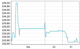 Chart Hamburg Commercial Bank AG IHS v. 2023(2027)S.2762 - 1 Week