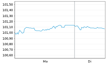 Chart Hamburg Commercial Bank AG IHS v. 2025(2030)S.2775 - 1 Week