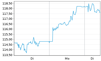 Chart Hapag-Lloyd AG - 1 Woche