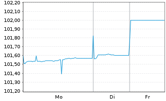 Chart UniCredit Bank GmbH HVB MTN-HPF S.2168 v.24(28) - 1 Woche