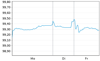 Chart UniCredit Bank GmbH HVB MTN-OPF S.2181 v.25(30) - 1 Woche