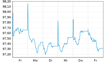 Chart UniCredit Bank GmbH HVB MTN-HPF S.2254 v.26(32) - 1 Week