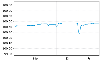 Chart UniCredit Bank AG HVB MTN-HPF S.2125 v.22(28) - 1 Woche