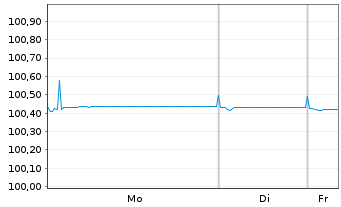 Chart UniCredit Bank AG HVB MTN-HPF S.2136 v.23(26) - 1 Woche
