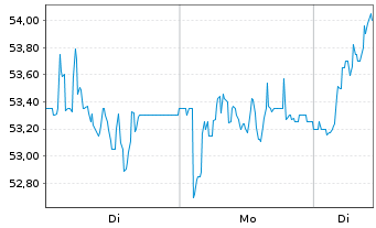 Chart JOST Werke SE - 1 Woche