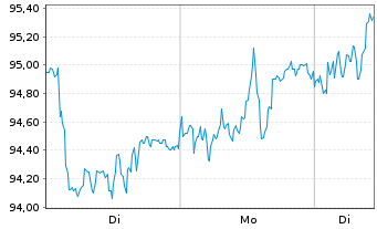 Chart Knorr-Bremse AG - 1 Woche