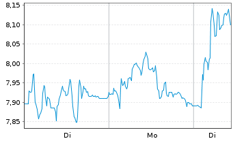 Chart Kl&ouml;ckner & Co SE - 1 Woche
