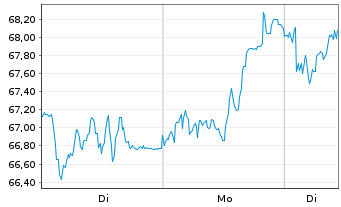 Chart KION GROUP AG - 1 Woche