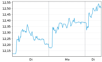 Chart K+S Aktiengesellschaft - 1 Woche