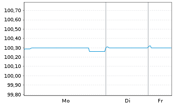 Chart Landesbank Baden-W&uuml;rttemberg -MTN-Schuldv.16(26) - 1 Woche