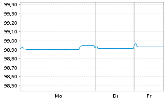 Chart Landesbank Baden-W&uuml;rttemberg Serie 809 v.19(26) - 1 Week